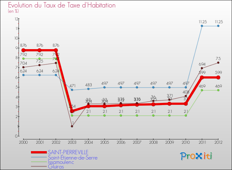Evolution du taux de la taxe d'habitation pour SAINT-PIERREVILLE et les communes proches Comparaison des taux de la taxe d'habitation pour SAINT-PIERREVILLE et les communes voisines