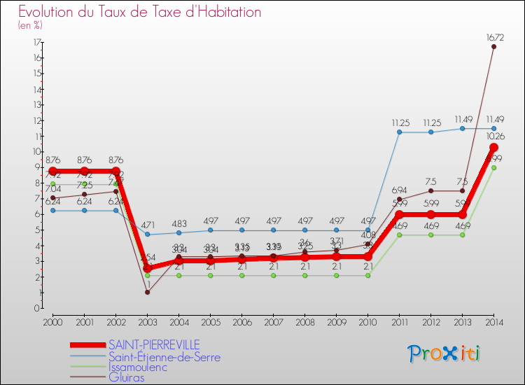 Evolution du taux de la taxe d'habitation pour SAINT-PIERREVILLE et les communes proches de 2000 à 2014 Comparaison des taux de la taxe d'habitation pour SAINT-PIERREVILLE et les communes voisines de 2000 à 2014