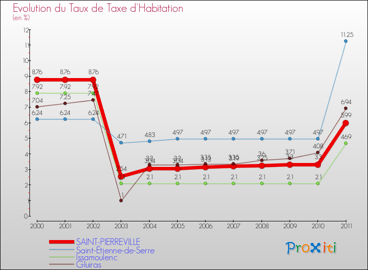 Evolution du taux de la taxe d'habitation pour SAINT-PIERREVILLE et les communes proches Comparaison des taux de la taxe d'habitation pour SAINT-PIERREVILLE et les communes voisines