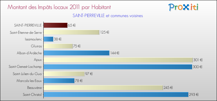 Montant des impôts locaux par Habitant pour SAINT-PIERREVILLE et les communes proches Comparaison des impôts locaux par habitant pour SAINT-PIERREVILLE et les communes voisines