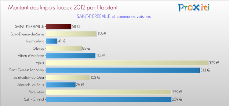 Montant des impôts locaux par Habitant pour SAINT-PIERREVILLE et les communes proches Comparaison des impôts locaux par habitant pour SAINT-PIERREVILLE et les communes voisines