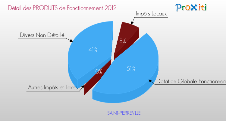Décomposition du Budget de Fonctionnement 2012 de la commune de SAINT-PIERREVILLE Budget de Fonctionnement 2012 pour la commune de SAINT-PIERREVILLE