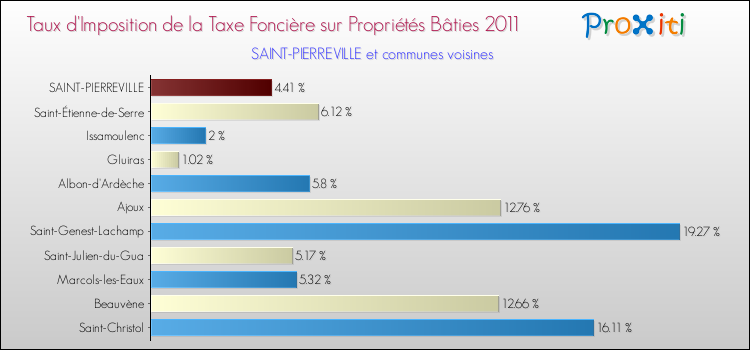 Taux d'imposition de la taxe foncière sur le bati 2011 pour SAINT-PIERREVILLE et les communes proches Comparaison des taux d'imposition de la taxe foncière sur le bati 2011 pour SAINT-PIERREVILLE et les communes voisines