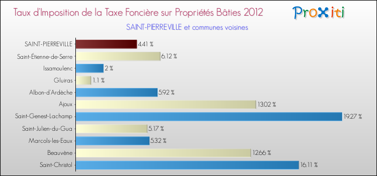 Taux d'imposition de la taxe foncière sur le bati 2012 pour SAINT-PIERREVILLE et les communes proches Comparaison des taux d'imposition de la taxe foncière sur le bati 2012 pour SAINT-PIERREVILLE et les communes voisines