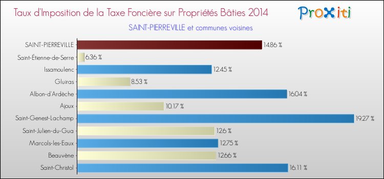 Taux d'imposition de la taxe foncière sur le bati 2014 pour SAINT-PIERREVILLE et les communes proches Comparaison des taux d'imposition de la taxe foncière sur le bati 2014 pour SAINT-PIERREVILLE et les communes voisines