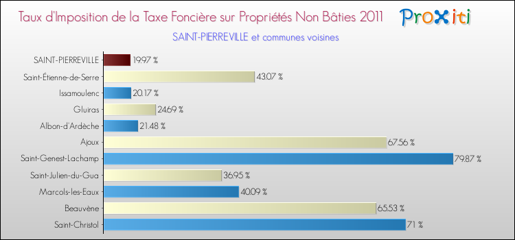 Taux d'imposition de la taxe foncière sur les immeubles et terrains non batis 2011 pour SAINT-PIERREVILLE et les communes proches Comparaison des taux d'imposition de la taxe foncière sur les immeubles et terrains non batis 2011 pour SAINT-PIERREVILLE et les communes voisines