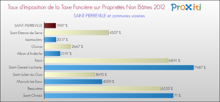 Taux d'imposition de la taxe foncière sur les immeubles et terrains non batis 2012 pour SAINT-PIERREVILLE et les communes proches Comparaison des taux d'imposition de la taxe foncière sur les immeubles et terrains non batis 2012 pour SAINT-PIERREVILLE et les communes voisines