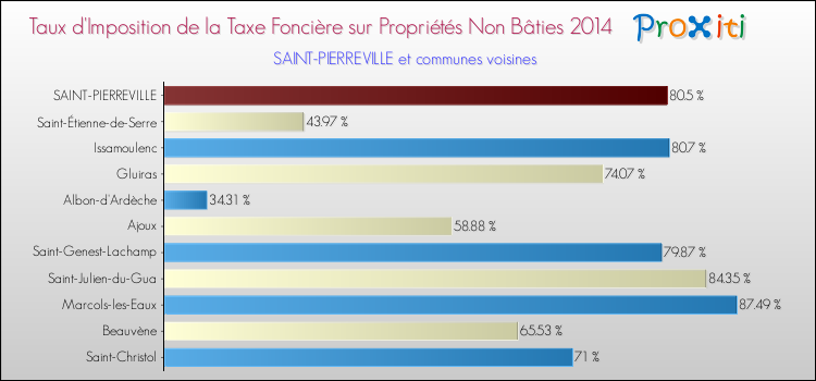 Taux d'imposition de la taxe foncière sur les immeubles et terrains non batis 2014 pour SAINT-PIERREVILLE et les communes proches Comparaison des taux d'imposition de la taxe foncière sur les immeubles et terrains non batis 2014 pour SAINT-PIERREVILLE et les communes voisines