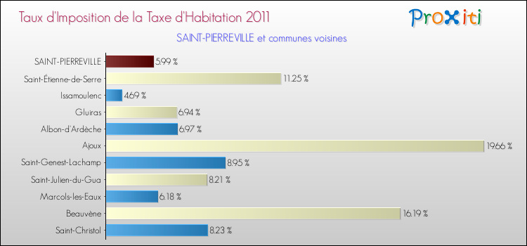 Taux d'imposition de la taxe d'habitation 2011 pour SAINT-PIERREVILLE et les communes proches Comparaison des taux d'imposition de la taxe d'habitation 2011 pour SAINT-PIERREVILLE et les communes voisines
