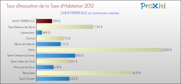 Taux d'imposition de la taxe d'habitation 2012 pour SAINT-PIERREVILLE et les communes proches Comparaison des taux d'imposition de la taxe d'habitation 2012 pour SAINT-PIERREVILLE et les communes voisines