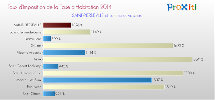 Taux d'imposition de la taxe d'habitation 2014 pour SAINT-PIERREVILLE et les communes proches Comparaison des taux d'imposition de la taxe d'habitation 2014 pour SAINT-PIERREVILLE et les communes voisines