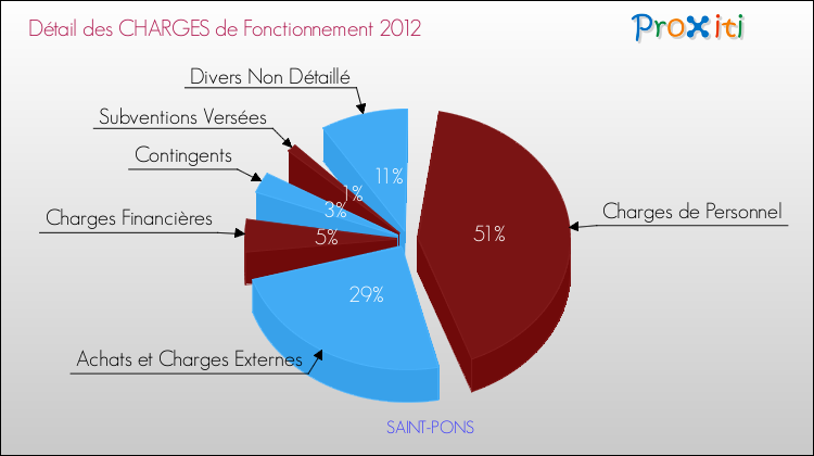 Décomposition des Charges de Fonctionnement 2012 de la commune de SAINT-PONS Charges de Fonctionnement 2012 pour la commune de SAINT-PONS