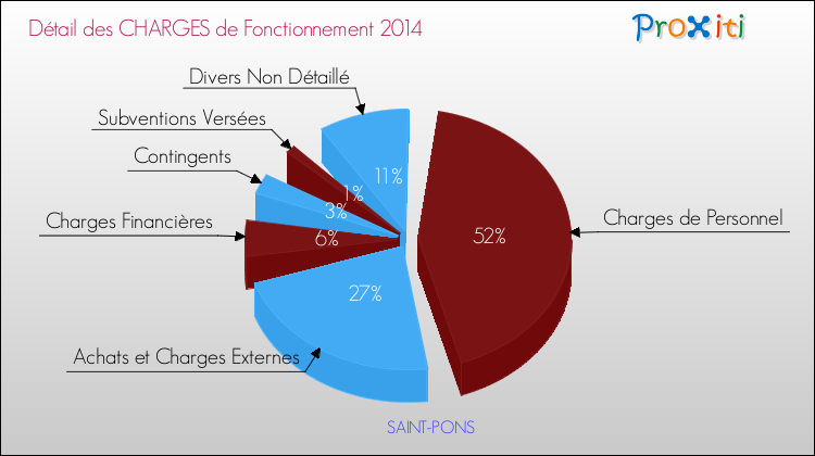 Décomposition des Charges de Fonctionnement 2014 de la commune de SAINT-PONS Charges de Fonctionnement 2014 pour la commune de SAINT-PONS