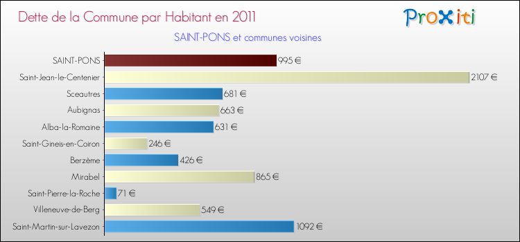 Dette par habitant de la commune en 2011 pour SAINT-PONS et les communes proches Comparaison de la dette par habitant de la commune en 2011 pour SAINT-PONS et les communes voisines
