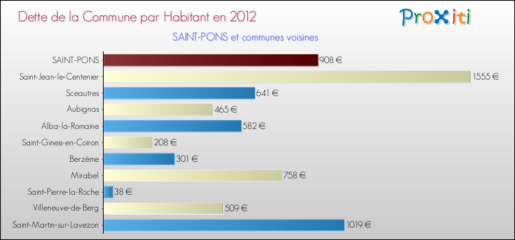 Dette par habitant de la commune en 2012 pour SAINT-PONS et les communes proches Comparaison de la dette par habitant de la commune en 2012 pour SAINT-PONS et les communes voisines