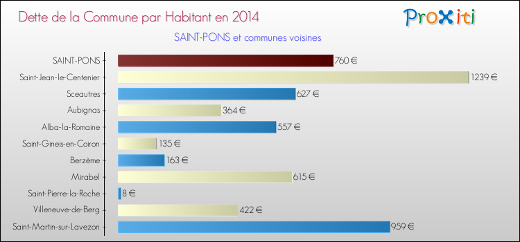 Dette par habitant de la commune en 2014 pour SAINT-PONS et les communes proches Comparaison de la dette par habitant de la commune en 2014 pour SAINT-PONS et les communes voisines