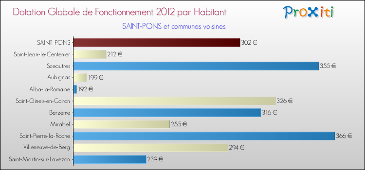 Montant des dotations globales de fonctionnement DGF par Habitant pour SAINT-PONS et les communes proches Comparaison des des dotations globales de fonctionnement DGF par habitant pour SAINT-PONS et les communes voisines