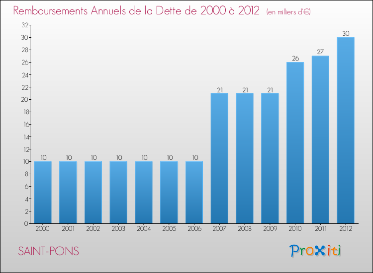 Evolution de l'annuité de la dette pour la commune de SAINT-PONS de 2000 à 2012 Annuités de la dette pour SAINT-PONS de 2000 à 2012