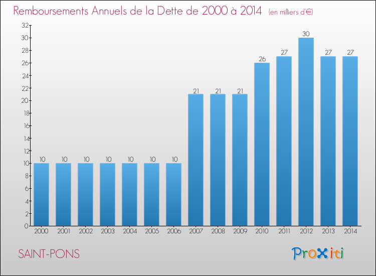 Evolution de l'annuité de la dette pour la commune de SAINT-PONS de 2000 à 2014 Annuités de la dette pour SAINT-PONS de 2000 à 2014