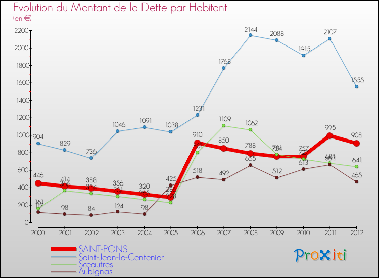 Evolution de la dette par habitant pour la commune de SAINT-PONS et les communes proches de 2000 à 2012 Comparaison de la dette par habitant pour SAINT-PONS et les communes voisines de 2000 à 2012