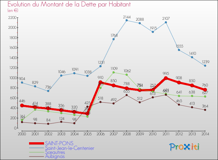 Evolution de la dette par habitant pour la commune de SAINT-PONS et les communes proches de 2000 à 2014 Comparaison de la dette par habitant pour SAINT-PONS et les communes voisines de 2000 à 2014
