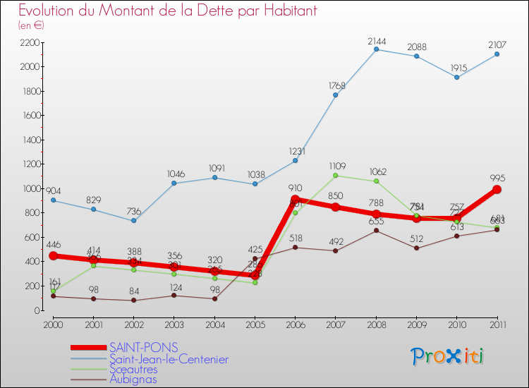Evolution de la dette par habitant pour la commune de SAINT-PONS et les communes proches Comparaison de la dette par habitant pour SAINT-PONS et les communes voisines