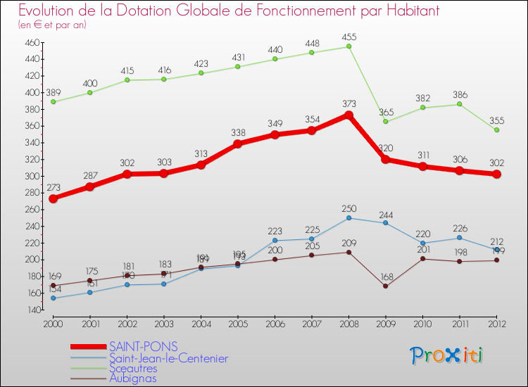 Evolution et montant de la dotation globale de fonctionnement par Habitant pour SAINT-PONS et les communes proches Comparaison des dotations globales de fonctionnement par habitant pour SAINT-PONS et les communes voisines