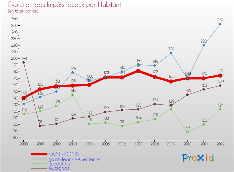 Evolution et montant des impôts locaux par Habitant pour SAINT-PONS et les communes proches Comparaison des impôts locaux par habitant pour SAINT-PONS et les communes voisines