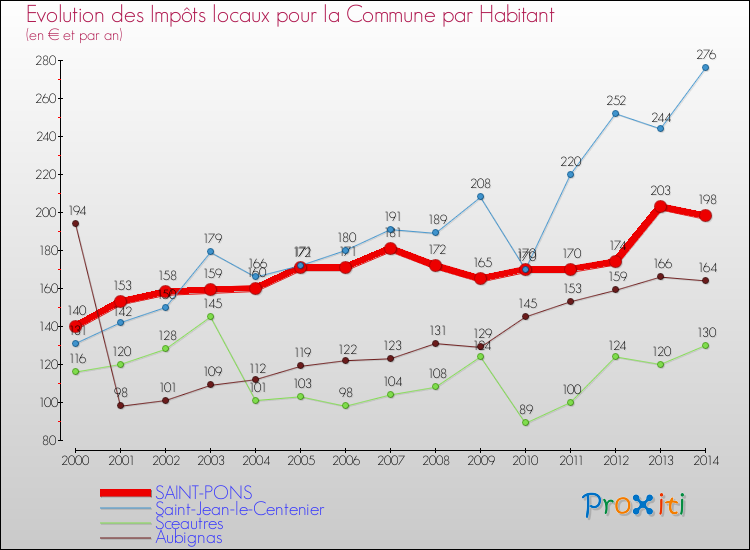 Evolution et montant des impôts locaux par Habitant pour SAINT-PONS et les communes proches de 2000 à 2014 Comparaison des impôts locaux par habitant pour SAINT-PONS et les communes voisines de 2000 à 2014