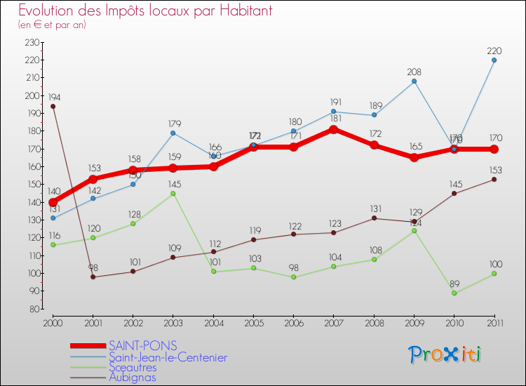Evolution et montant des impôts locaux par Habitant pour SAINT-PONS et les communes proches Comparaison des impôts locaux par habitant pour SAINT-PONS et les communes voisines