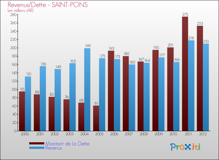 Evolution comparée de la dette et des revenus pour la commune de SAINT-PONS de 2000 à 2012 Comparaison de la dette et des revenus pour SAINT-PONS de 2000 à 2012