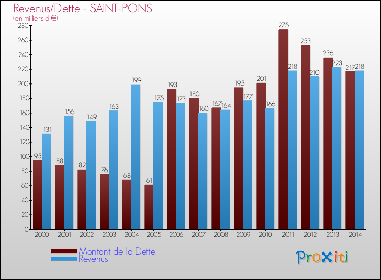Evolution comparée de la dette et des revenus pour la commune de SAINT-PONS de 2000 à 2014 Comparaison de la dette et des revenus pour SAINT-PONS de 2000 à 2014