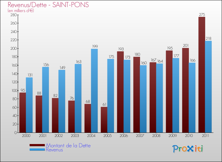 Evolution comparée de la dette et des revenus pour la commune de SAINT-PONS de 2000 à 2011 Comparaison de la dette et des revenus pour SAINT-PONS de 2000 à 2011
