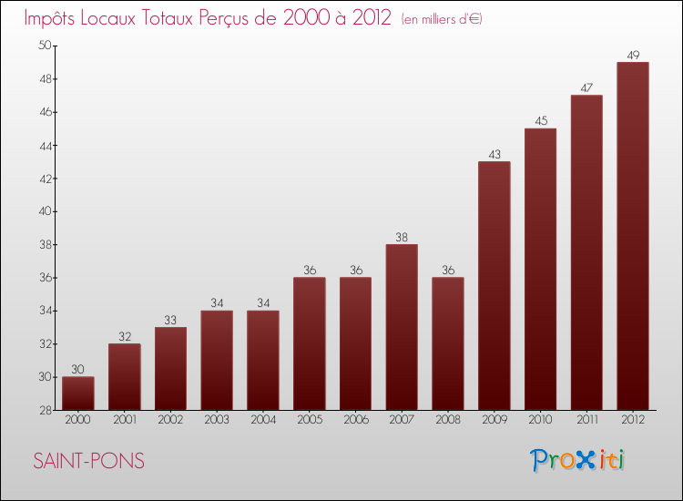 Evolution des Impôts Locaux pour la commune de SAINT-PONS de 2000 à 2012 Evolution des Impôts Locaux pour SAINT-PONS de 2000 à 2012