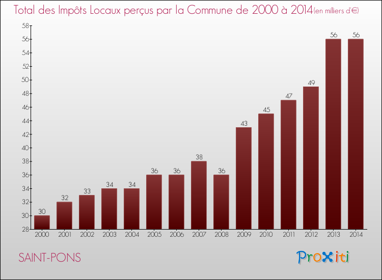 Evolution des Impôts Locaux pour la commune de SAINT-PONS de 2000 à 2014 Evolution des Impôts Locaux pour SAINT-PONS de 2000 à 2014