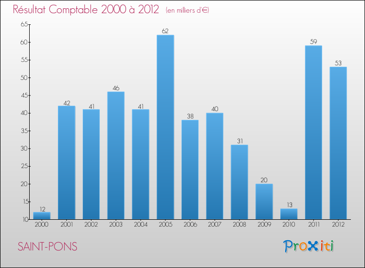 Evolution du résultat comptable pour la commune de SAINT-PONS de 2000 à 2012 Evolution du résultat comptable pour SAINT-PONS de 2000 à 2012
