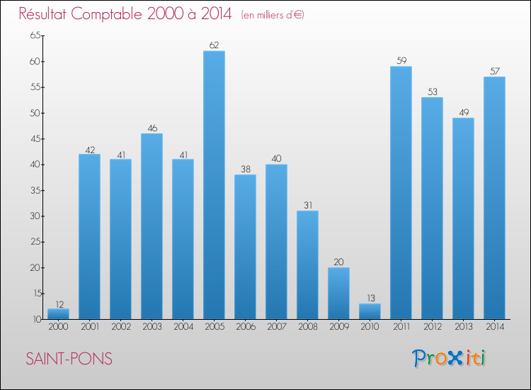Evolution du résultat comptable pour la commune de SAINT-PONS de 2000 à 2014 Evolution du résultat comptable pour SAINT-PONS de 2000 à 2014