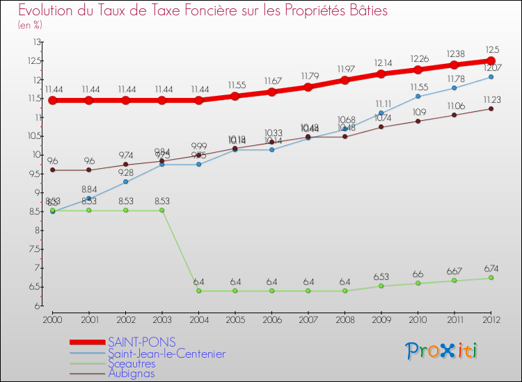 Evolution du taux de la taxe foncière sur le bati pour SAINT-PONS et les communes proches de 2000 à 2012 Comparaison des taux de taxe foncière sur le bati pour SAINT-PONS et les communes voisines de 2000 à 2012