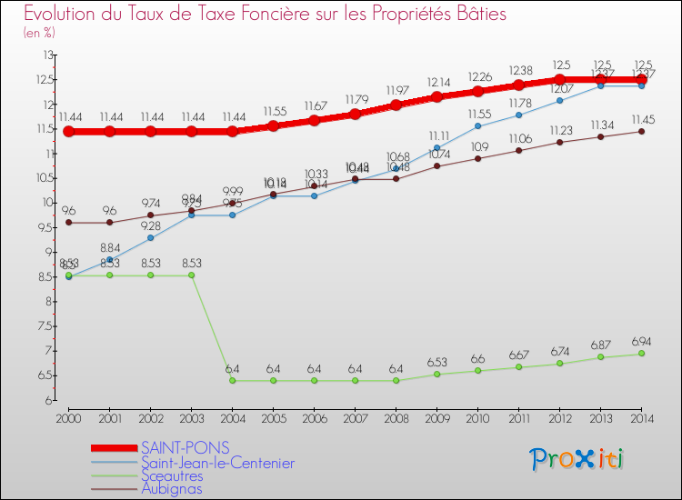 Evolution du taux de la taxe foncière sur le bati pour SAINT-PONS et les communes proches de 2000 à 2014 Comparaison des taux de taxe foncière sur le bati pour SAINT-PONS et les communes voisines de 2000 à 2014