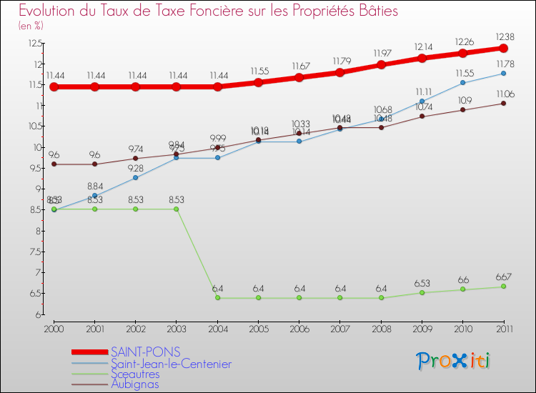 Evolution du taux de la taxe foncière sur le bati pour SAINT-PONS et les communes proches Comparaison des taux de taxe foncière sur le bati pour SAINT-PONS et les communes voisines