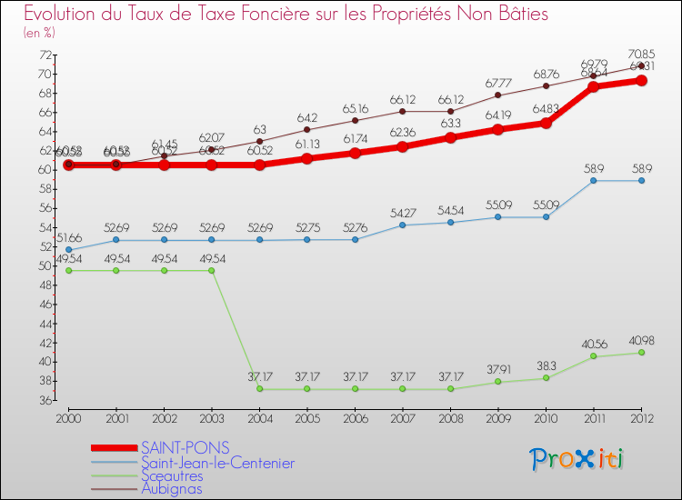 Evolution du taux de la taxe foncière sur les immeubles et terrains non batis pour SAINT-PONS et les communes proches de 2000 à 2012 Comparaison des taux de la taxe foncière sur les immeubles et terrains non batis pour SAINT-PONS et les communes voisines de 2000 à 2012