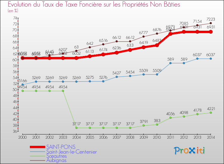 Evolution du taux de la taxe foncière sur les immeubles et terrains non batis pour SAINT-PONS et les communes proches de 2000 à 2014 Comparaison des taux de la taxe foncière sur les immeubles et terrains non batis pour SAINT-PONS et les communes voisines de 2000 à 2014