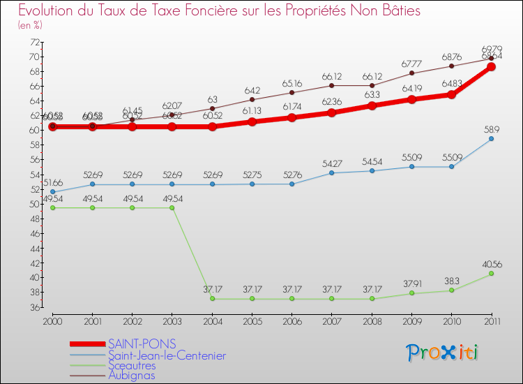 Evolution du taux de la taxe foncière sur les immeubles et terrains non batis pour SAINT-PONS et les communes proches Comparaison des taux de la taxe foncière sur les immeubles et terrains non batis pour SAINT-PONS et les communes voisines
