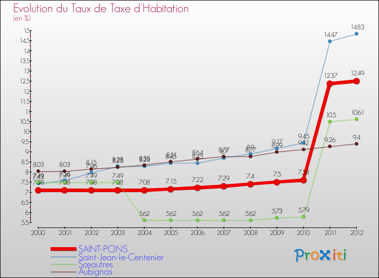 Evolution du taux de la taxe d'habitation pour SAINT-PONS et les communes proches Comparaison des taux de la taxe d'habitation pour SAINT-PONS et les communes voisines