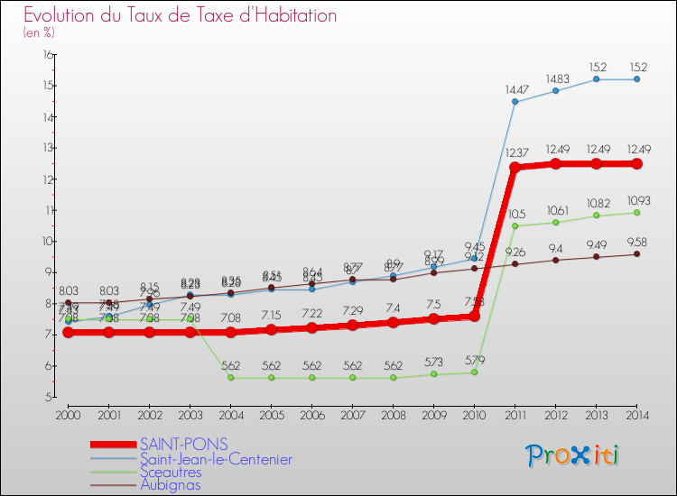 Evolution du taux de la taxe d'habitation pour SAINT-PONS et les communes proches de 2000 à 2014 Comparaison des taux de la taxe d'habitation pour SAINT-PONS et les communes voisines de 2000 à 2014