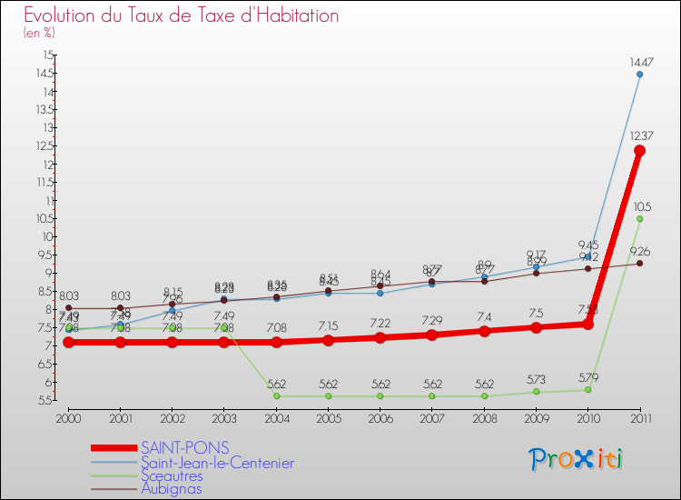 Evolution du taux de la taxe d'habitation pour SAINT-PONS et les communes proches Comparaison des taux de la taxe d'habitation pour SAINT-PONS et les communes voisines