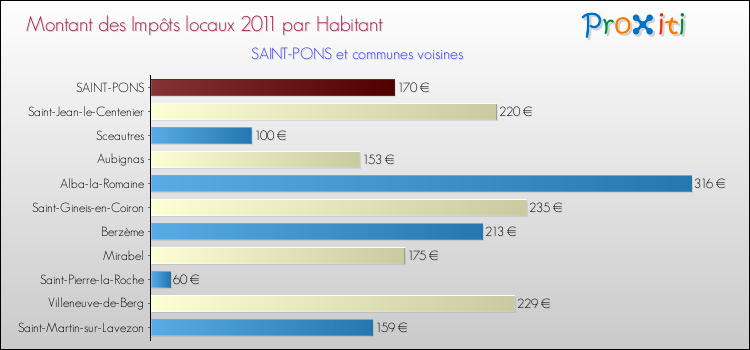Montant des impôts locaux par Habitant pour SAINT-PONS et les communes proches Comparaison des impôts locaux par habitant pour SAINT-PONS et les communes voisines