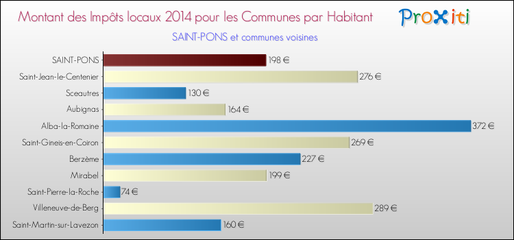 Montant des impôts locaux par Habitant pour SAINT-PONS et les communes proches en 2014 Comparaison des impôts locaux par habitant pour SAINT-PONS et les communes voisines en 2014