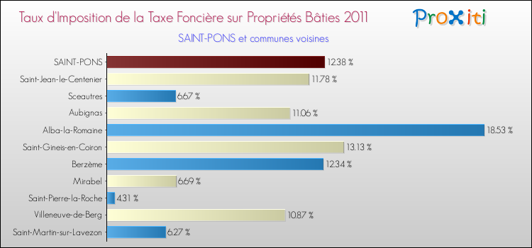 Taux d'imposition de la taxe foncière sur le bati 2011 pour SAINT-PONS et les communes proches Comparaison des taux d'imposition de la taxe foncière sur le bati 2011 pour SAINT-PONS et les communes voisines