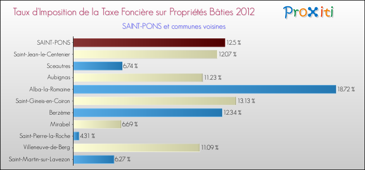 Taux d'imposition de la taxe foncière sur le bati 2012 pour SAINT-PONS et les communes proches Comparaison des taux d'imposition de la taxe foncière sur le bati 2012 pour SAINT-PONS et les communes voisines